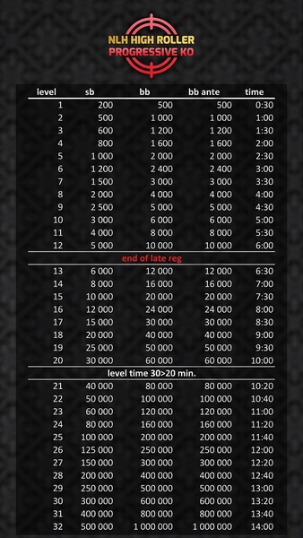 Struktura turnaje NLH High Roller Progressive Bounty