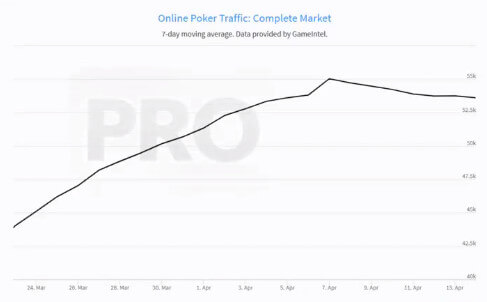 Zplošťování křivky v podání online pokeru