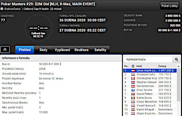 Výsledky Main Eventu Poker Masters Online