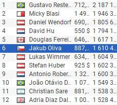 Jakub Oliva mezi top stacky Mini 6-Max Bounty Hunteru