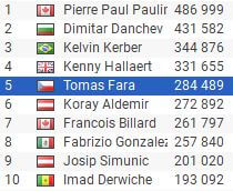 Tomáš Fára postupuje mezi top stacky z prvního dne WPT500