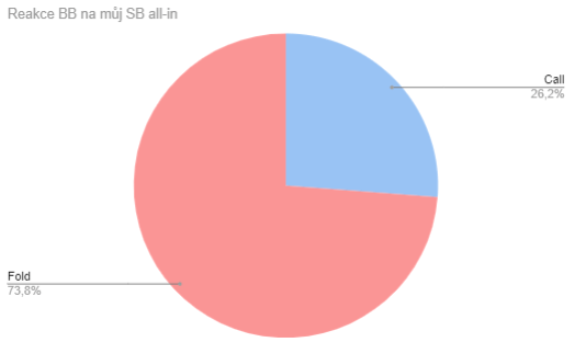 Reakce big blindu na můj allin