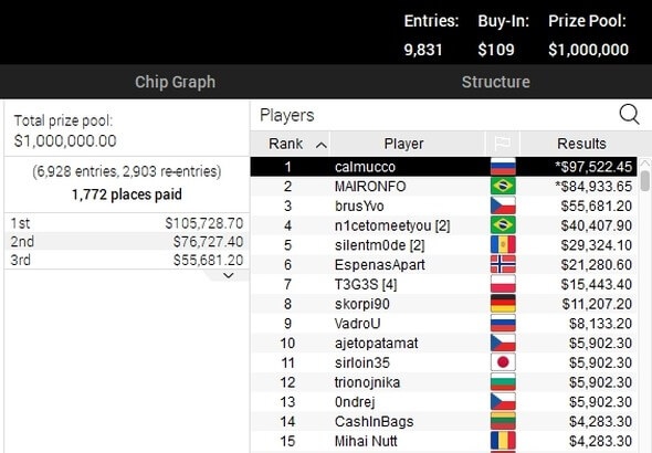 Český úspěch v Sunday Million David „brusYvo“ Novák bral $55,681!