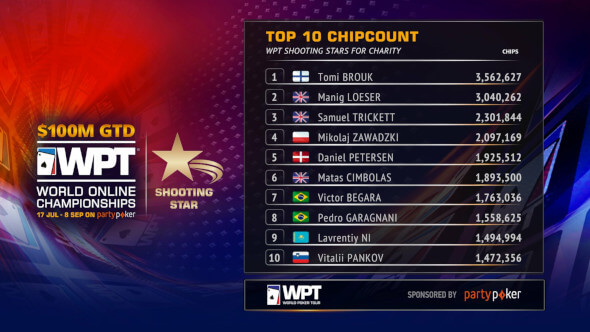 Top 10 stacků po prvním dni WPT Shooting Star