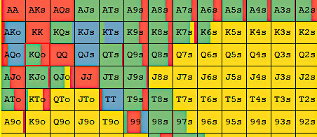 GTO Solver preflop range pro studijní skupinu: nově MTT