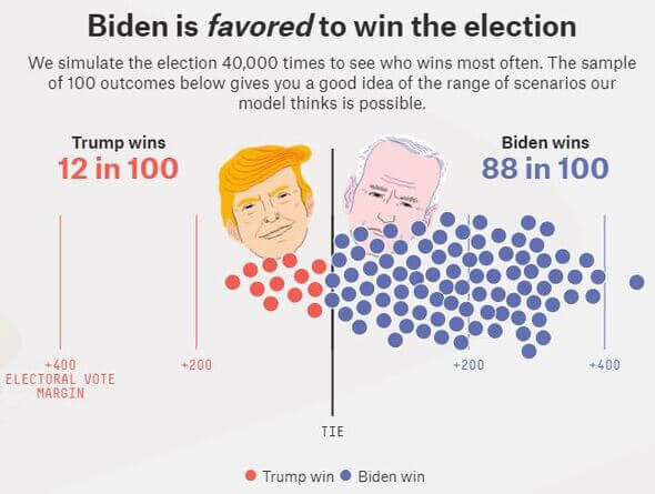 Aktuální model portálu FiveThirtyEight (20. 10. 2020)