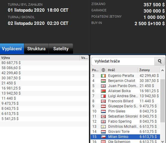 Milan Šimko končí patnáctý v partypoker High Rolleru Big Game