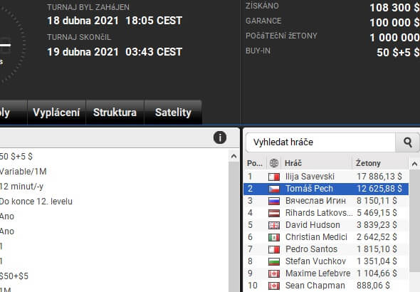 Tomáš Pech druhý v partypoker Mini Big Game