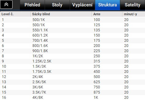 Struktura dne 1A Powerfest Main Eventu