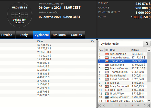 Výsledky partypoker The Grand: $200K GTD