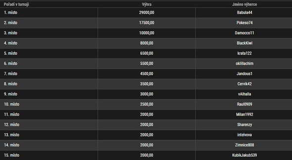 Výsledky červnového ČPT Warm Upu na Synot Tip Pokeru