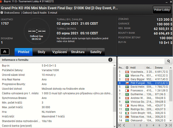Petr Fungáč si z Mini Main Eventu partypoker Grand Prix KO odnáší 308 buy-inů