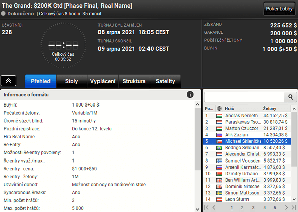 Michael Sklenička si z The Grand na partypokeru odnáší $10,520