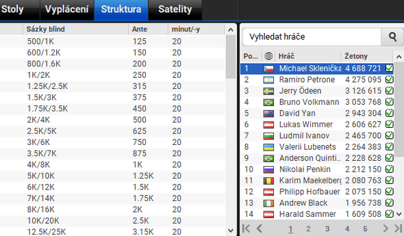 Skvěle, Michael Sklenička vede Main Event WPTDeepStacks po dni 1A