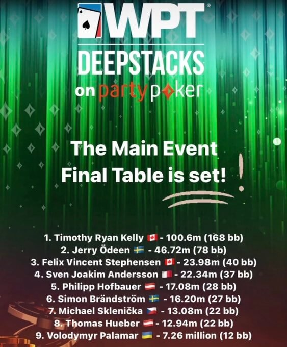 Finalisté Main Eventu WPTDeepStacks Online na partypokeru