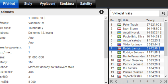 Radek Jantoš ve finále partypoker The Grand obsadil sedmou příčku