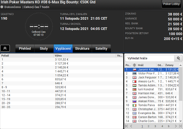Jaromír Kašpar je šampionem 6-Max Big Bounty na IPM KO, získává €10,416