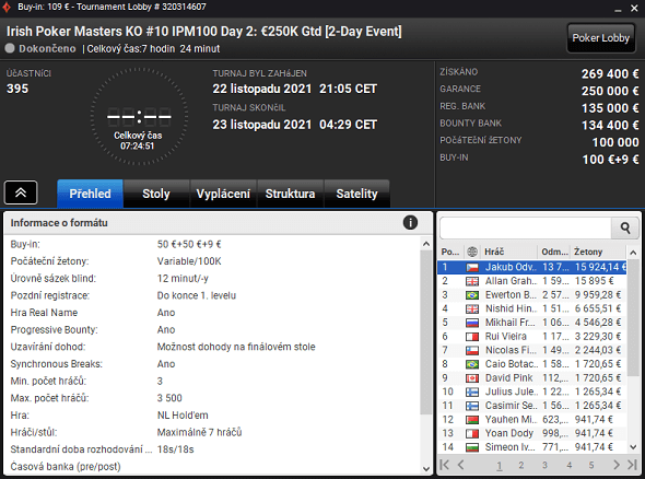 Jakub Odvárko je šampionem IPM100 na partypoker Irish Poker Masters. Vyhrál přes €29 tisíc