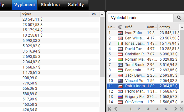 Výsledky finále partypoker MILLIONS Online Openeru. Ivan Zufic vítězí, Patrik Indra končí jedenáctý