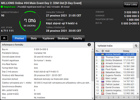 Main Event partypoker MILLIONS Online po dvou flightech vede Andras Nemeth