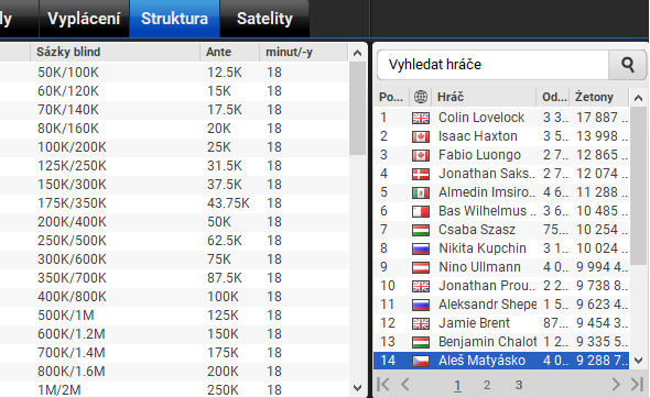 Aleš Matyásko a Vojtěch Škalák si zahrají finále 6-Max PKO Championship na partypoker MILLIONS Online