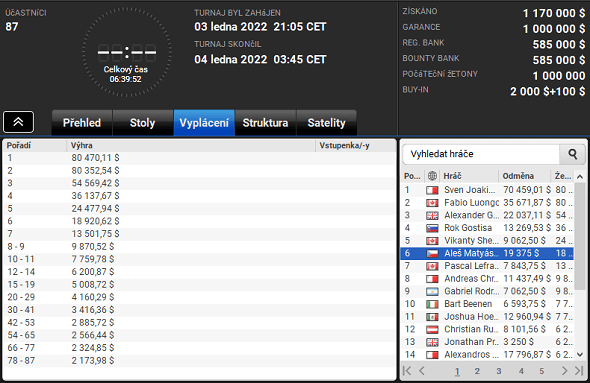 Aleš Matyásko skončil šestý v MILLIONS Online 6-Max PKO Championship