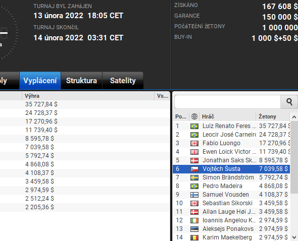 Vojta Šusta obsadil 6. místo ve finále partypoker The Grand