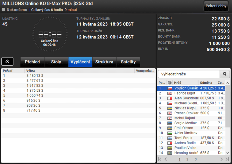 Vojta Škalák vyhrál MILLIONS Online KO 8-Max PKO $25K GTD s buy-inem $530