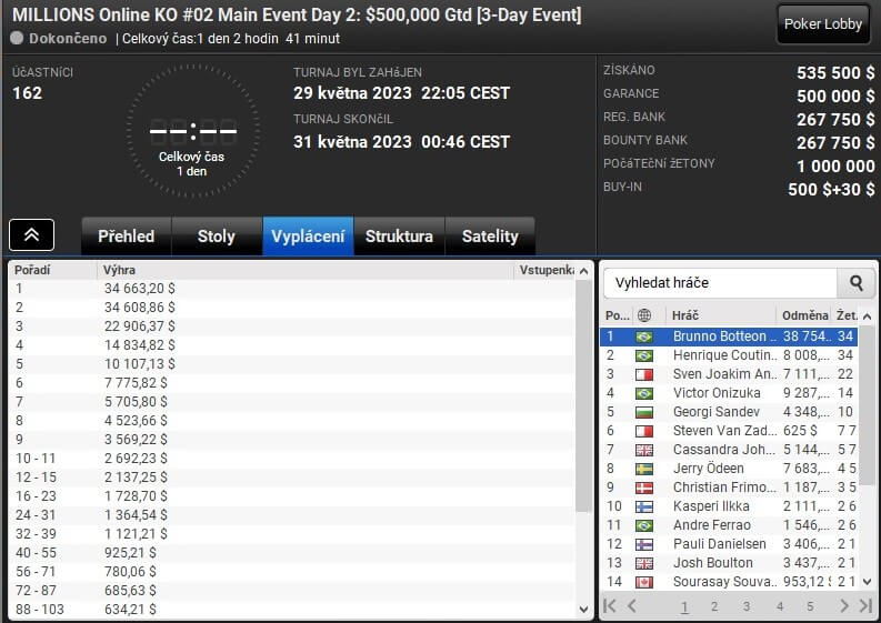 Výsledky květnového MILLIONS Online KO Main Eventu na herně Party Poker