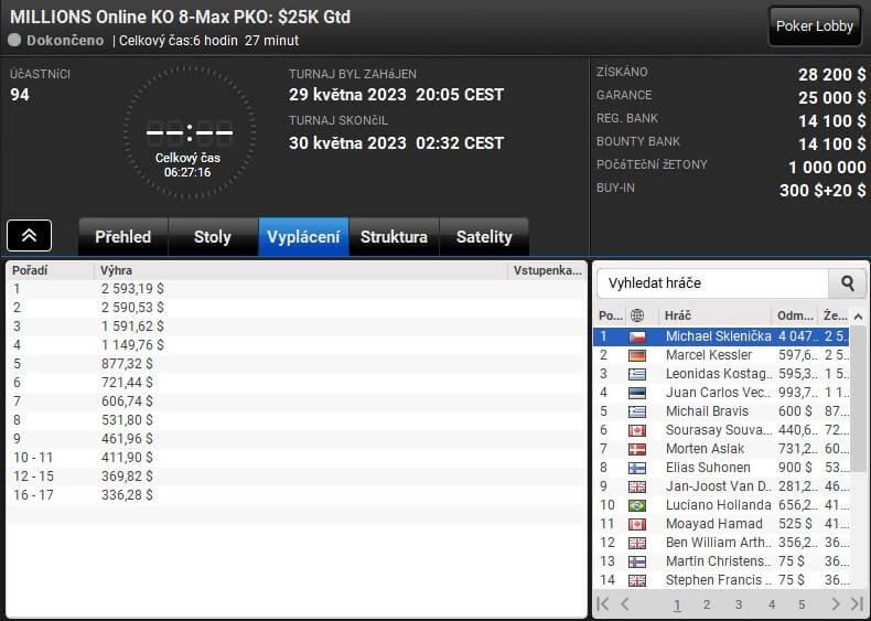 Michael Sklenička první v Millions KO 7-Max PKO $40K GTD na Party Pokeru