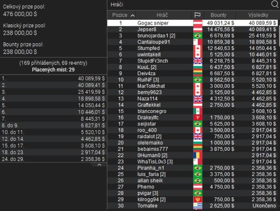 WCOOP 2023 titul v 6-Max Progressive KO turnaji získal Roman Hrabec
