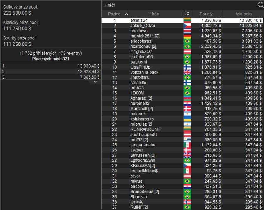 Jakub Odvárko si za druhé místo v $109 NLHE Turbo PKO odnesl přes $18K
