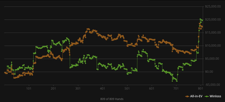 Graf hráče Venividi1993 z GG pokeru na limitu $25/$50