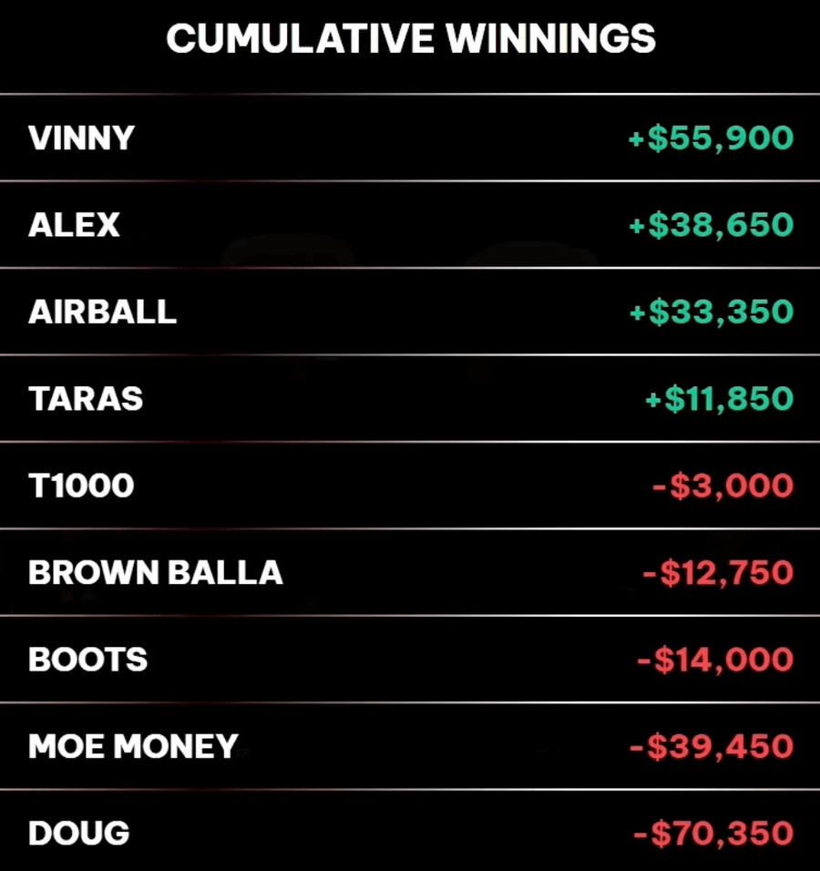 Doug Polk počítal na konci session ztrátu $70.350