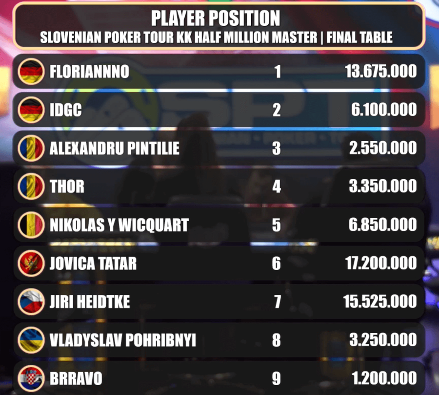 SPT Main Event – Final Table chipcount