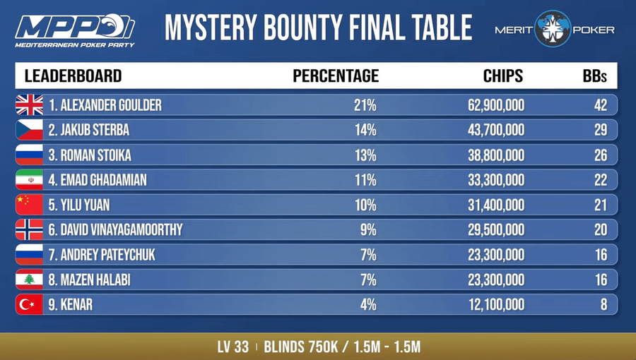 Final Table chipcount