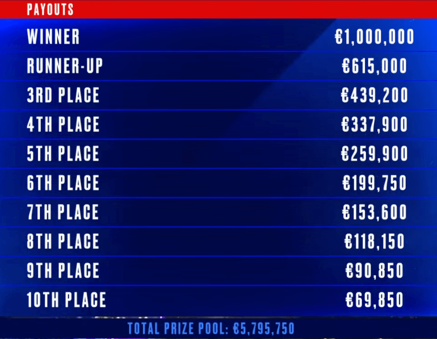 EPT Monte Carlo 2025 Main Event – TOP 10 odměny