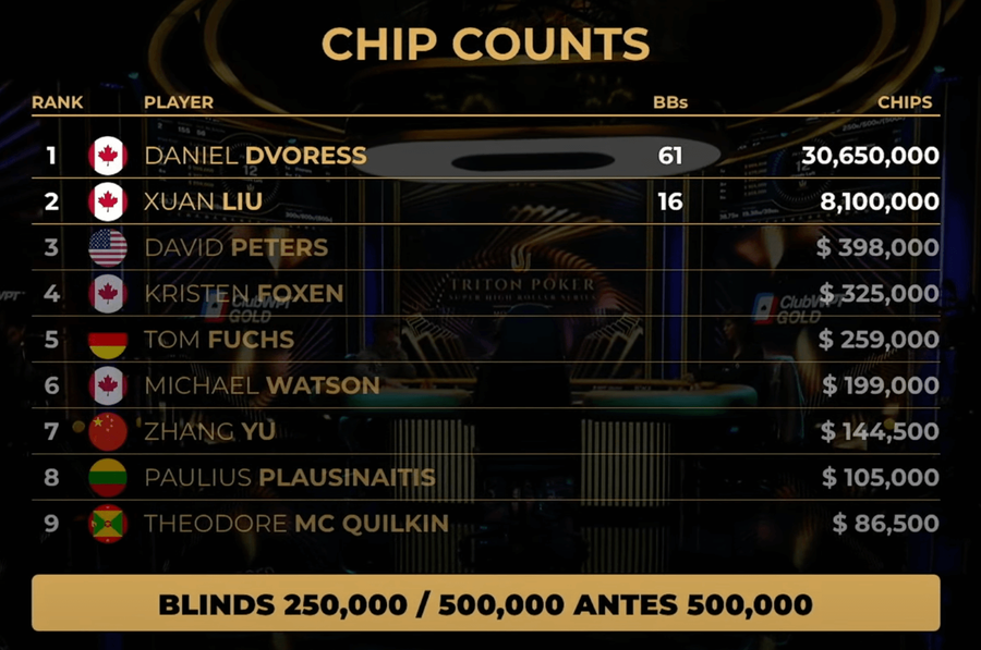 Triton WPT Global Slam – heads’up chipcount