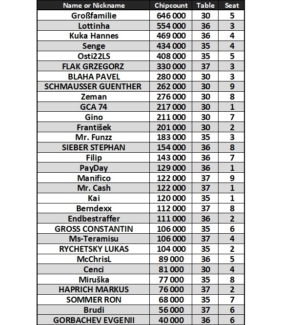 GCA Cup – Final Day chipcount