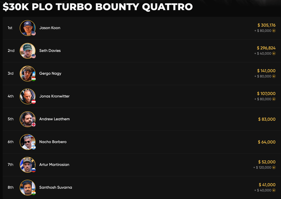 $30K PLO Turbo Bounty Quattro – výsledky