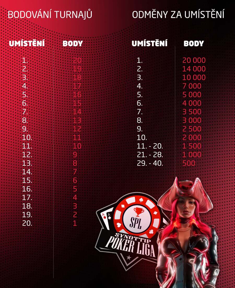 Bodování SynotTip Pokerové Ligy (SPL)