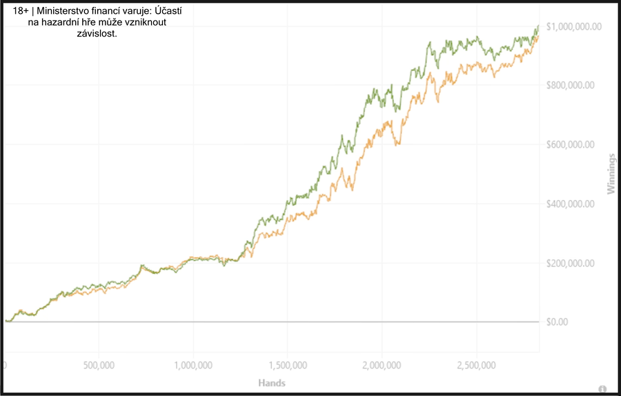 Graf online pokerových výher Bena Ravena