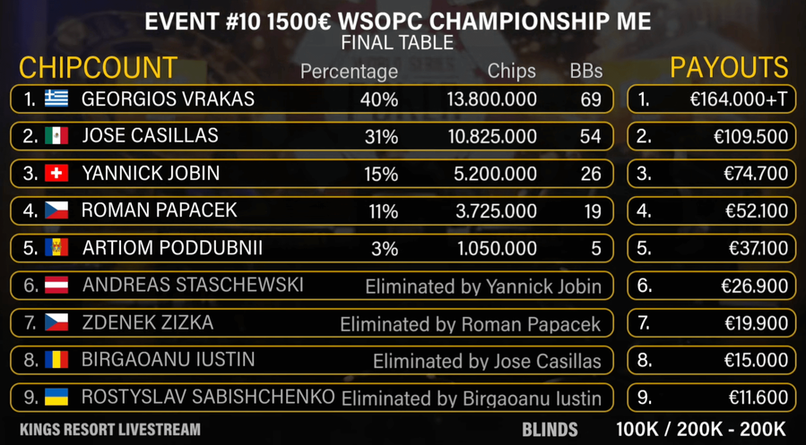 Průběžný chipcount ve finále WSOPC Main Eventu