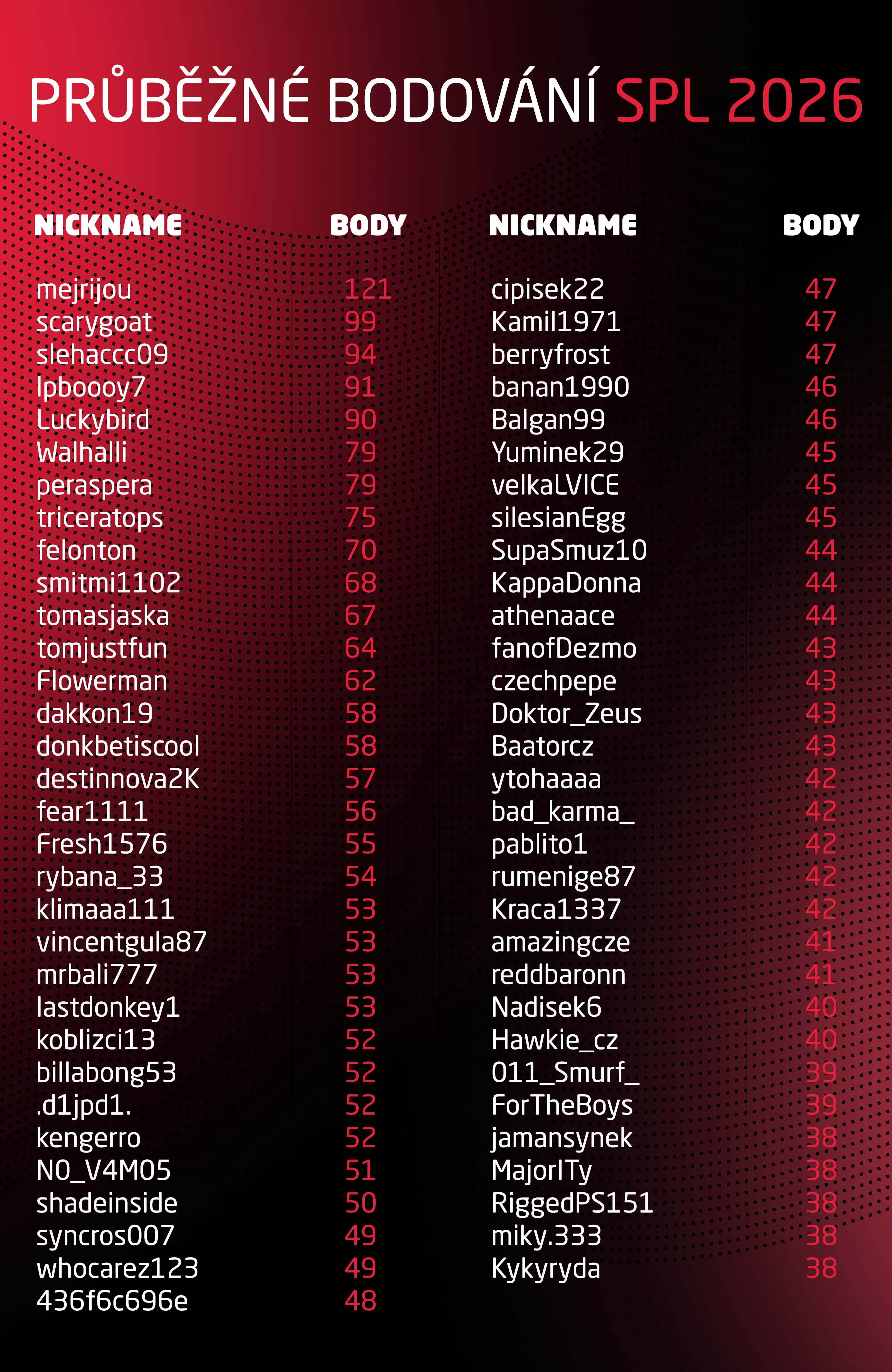 SPL leaderboard v&nbsp;polovině roku