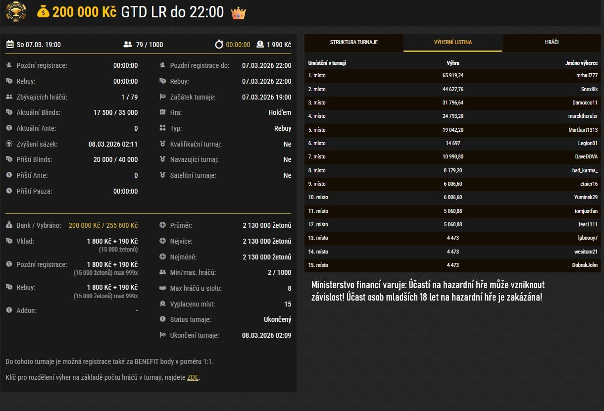 Synot Tip Poker – výsledky online turnaje 200K