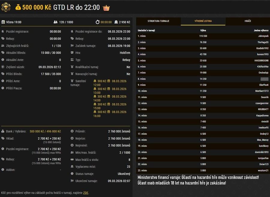 Synot Tip Poker – výsledky online turnaje 500K