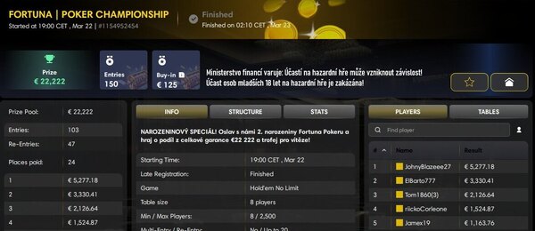 Fortuna Poker Championship vyhrál JohnyBlazeee27