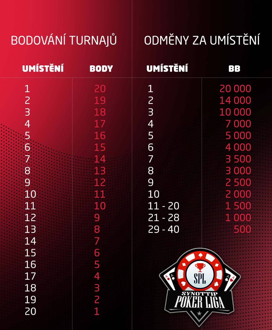Systém bodování SPL a&nbsp;odměny na konci sezóny