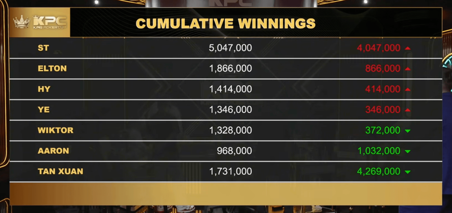 Bilance během cash game KPC LIVE Jeju 2026