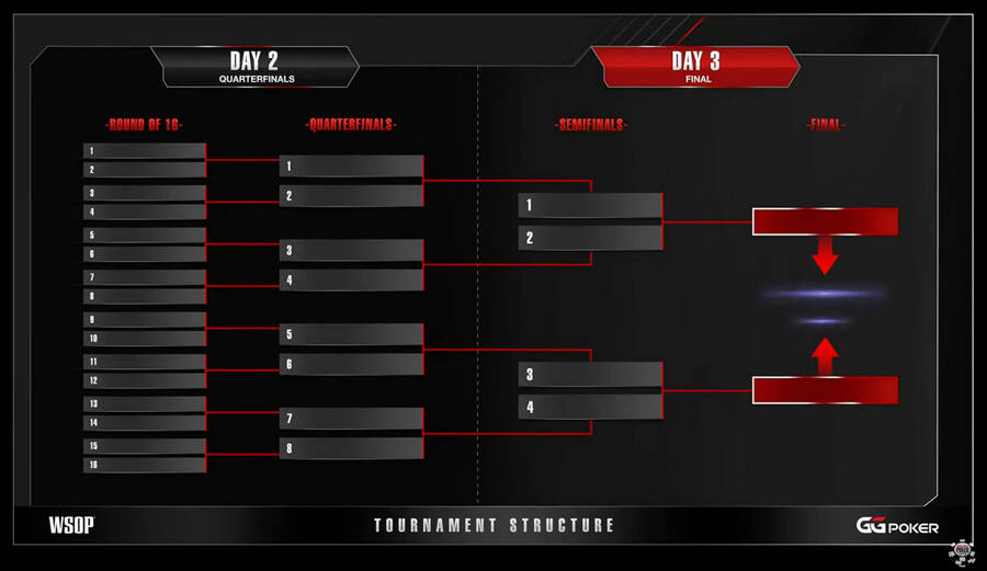 Struktura HU Championship Eventu od Dne 2